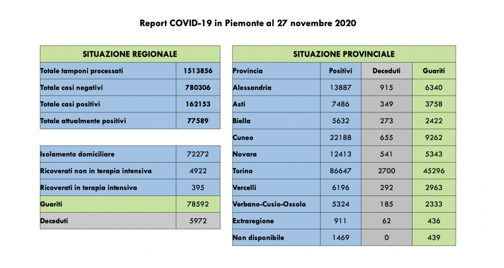 Covid: 162.153 contagi, 5972 decessi, 78.592 pazienti guariti